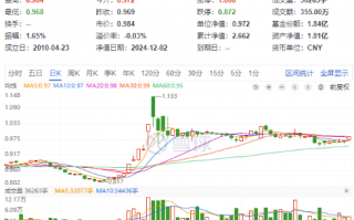 高股息节节攀升，价值ETF（510030）收涨1.55%，标的指数超9成成份股飘红！