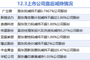 12月3日上市公司减持汇总：广立微等8股拟减持（表）