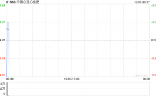 中国心连心化肥公布6万吨聚甲醛项目已经竣工并进入试生产阶段