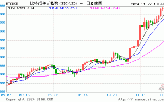 创造历史！历时5815天！BTC突破10万美元！