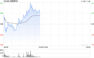 速腾聚创盘中涨超8% 本周累计涨幅已逾35%